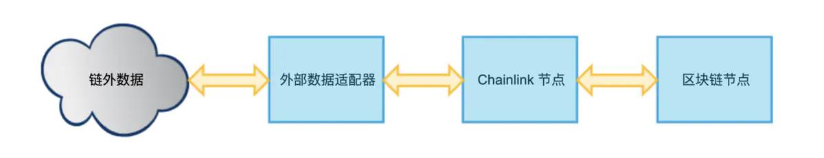 通过Chainlink 实现更多区块链应用插图1