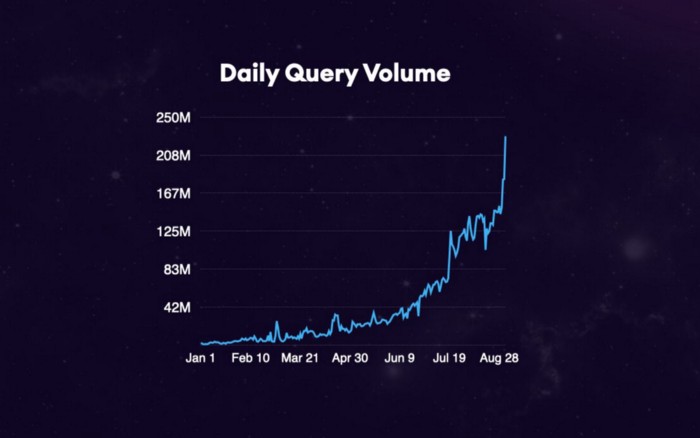 Graph_daily_query.jpeg