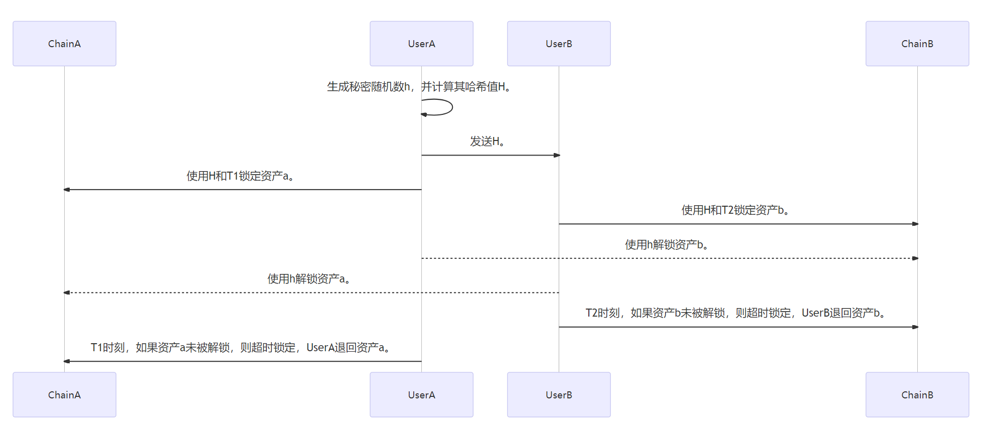 HTLC跨链插图1