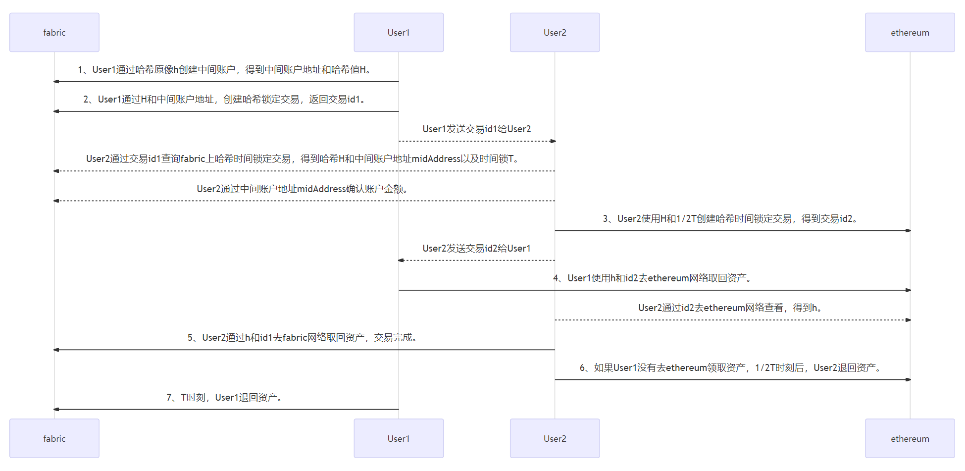 HTLC跨链插图2