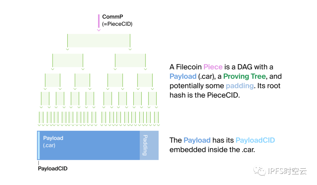 浅谈Filecoin中的存储和检索交易插图2
