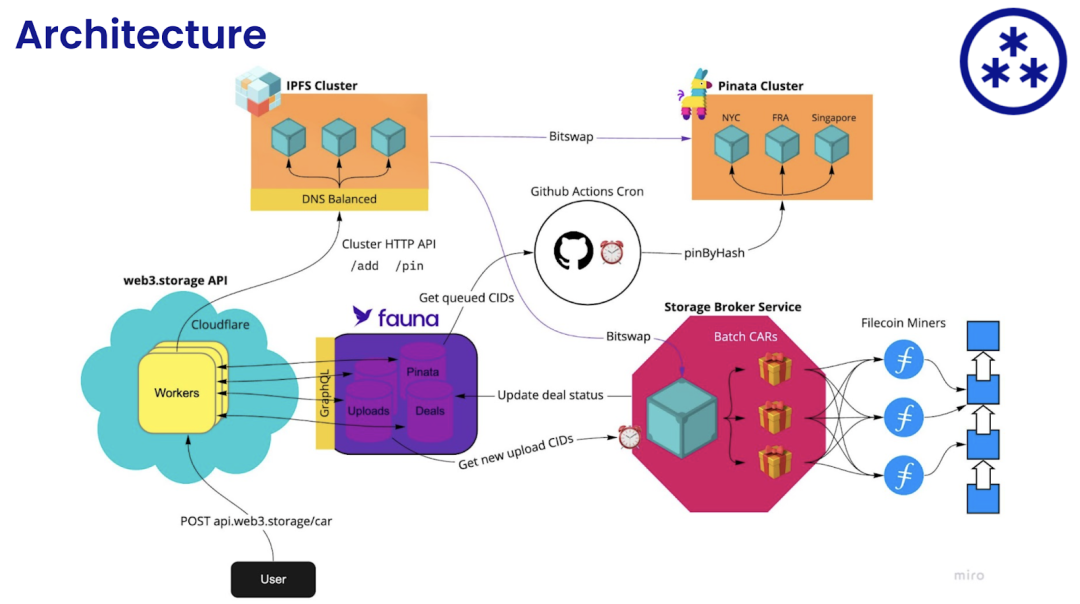 Web3.Storage—让Filecoin上的数据存储更简单！插图2