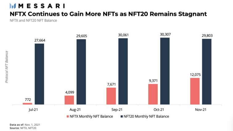 NFT 的金融化：如何让 NFT 更具流动性？插图7