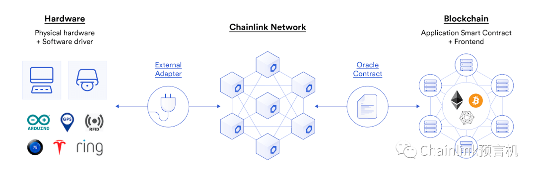 Chainlink预言机在智能合约中的77种应用方式（三）插图1