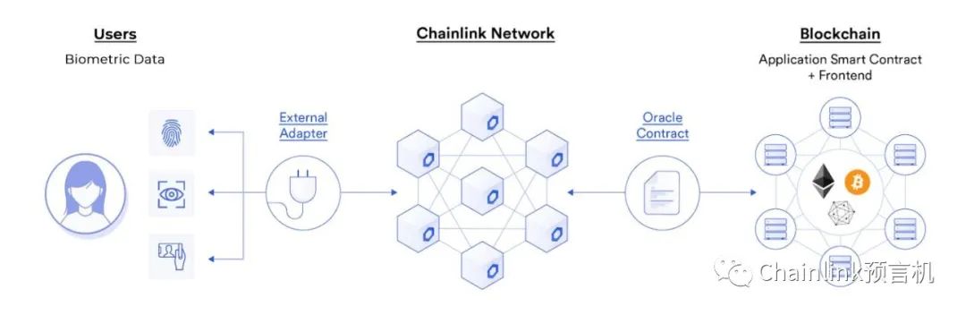 Chainlink预言机在智能合约中的77种应用方式（三）插图3