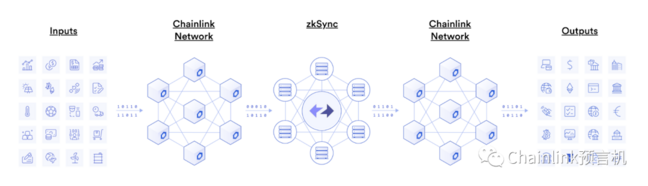 Chainlink Price Feeds助力zkSync 2.0 DeFi生态发展插图1