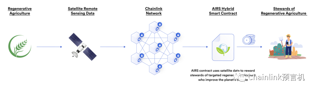 Chainlink预言机在智能合约中的77种应用方式（三）插图9