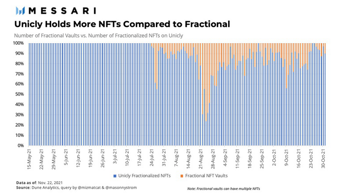 NFT 的金融化：如何让 NFT 更具流动性？插图13
