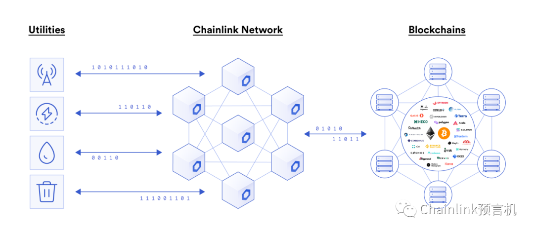 Chainlink预言机在智能合约中的77种应用方式（三）插图2
