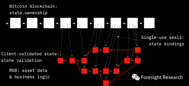 Foresight Ventures: 以太坊智能合约的对手「Arweave 与比特币」插图5