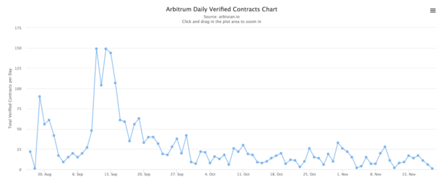 Arbitrum：区块链扩容的未来？插图5