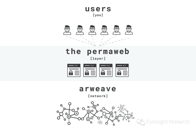 Foresight Ventures：读懂Arweave，Web3.0的关键基础设施插图3