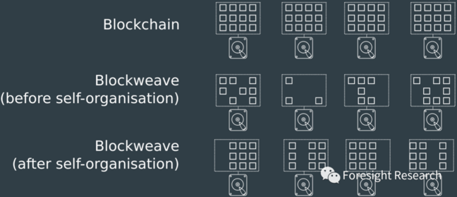 Foresight Ventures：读懂Arweave，Web3.0的关键基础设施插图2