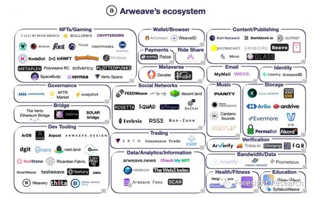 Foresight Ventures：读懂Arweave，Web3.0的关键基础设施插图7