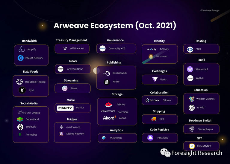 Foresight Ventures: 以太坊智能合约的对手「Arweave 与比特币」插图7