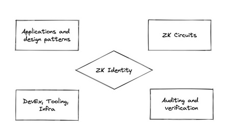  支持未来零知识身份的四个关键组件：https://0xparc.org/blog/zk-id-2