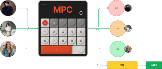 MPC- TSS获得私钥分片