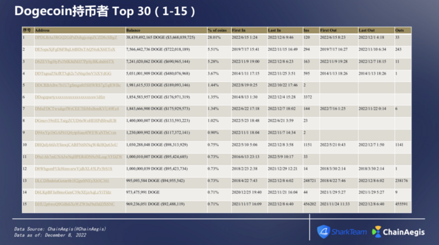 ChainAegis分析报告：Dogecoin排名前10的市值从何而来？插图7