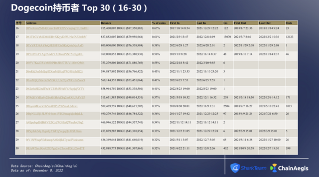 ChainAegis分析报告：Dogecoin排名前10的市值从何而来？插图8