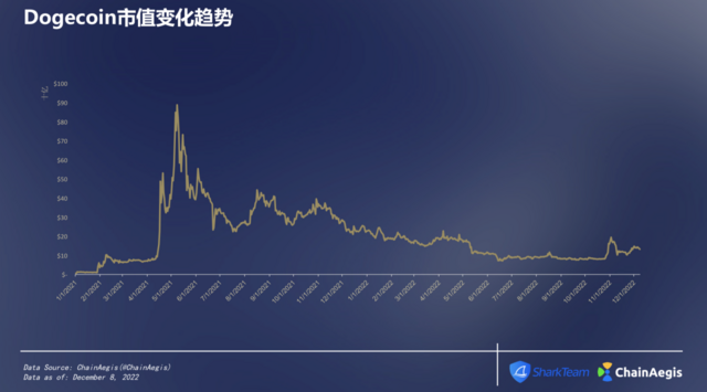 ChainAegis分析报告：Dogecoin排名前10的市值从何而来？插图2