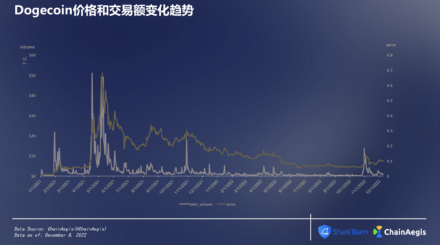 ChainAegis分析报告：Dogecoin排名前10的市值从何而来？插图3