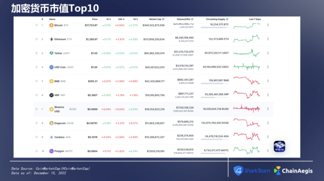 ChainAegis分析报告：Dogecoin排名前10的市值从何而来？插图1