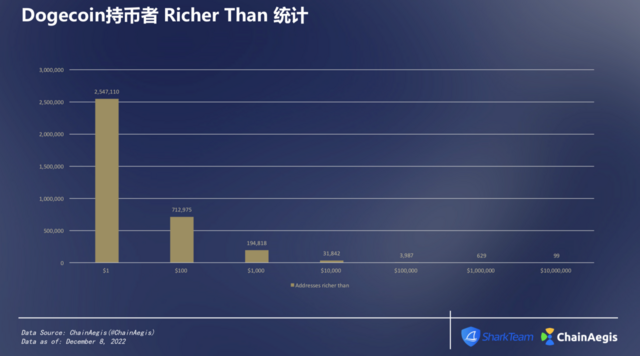 ChainAegis分析报告：Dogecoin排名前10的市值从何而来？插图6