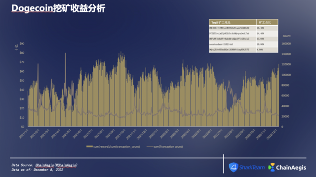 ChainAegis分析报告：Dogecoin排名前10的市值从何而来？插图4