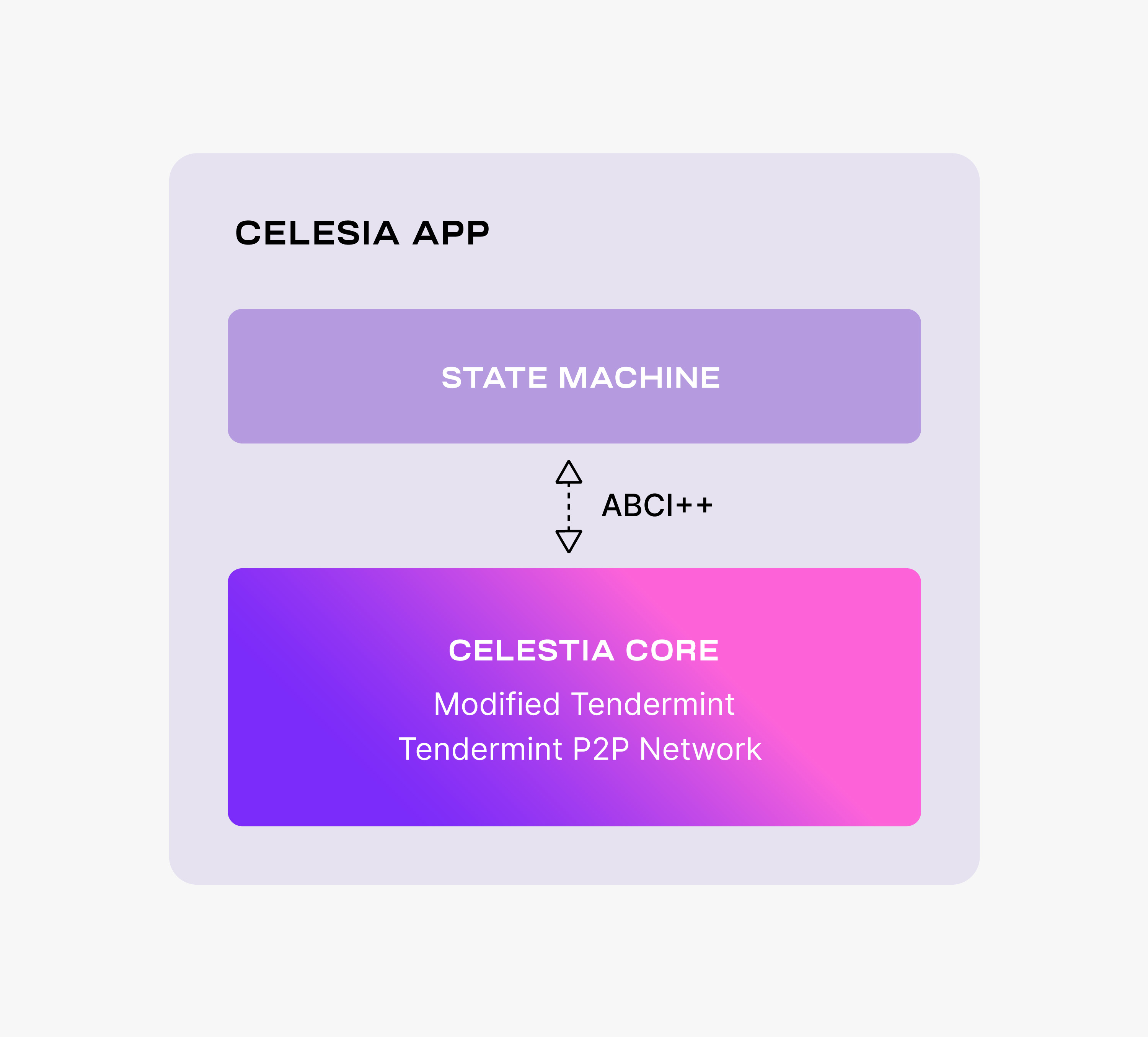 celestia-app-dade9feedac983fdbc5336fc713f2a3a.png