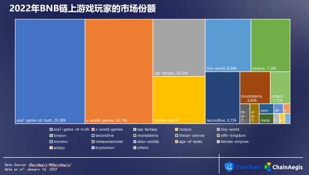 ChainAegis：2022年度NFT&GameFi分析报告插图15