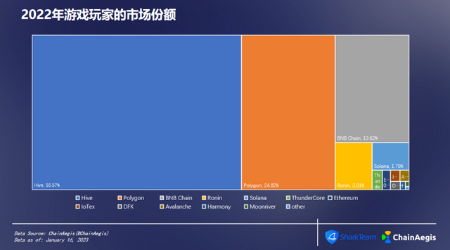 ChainAegis：2022年度NFT&GameFi分析报告插图13