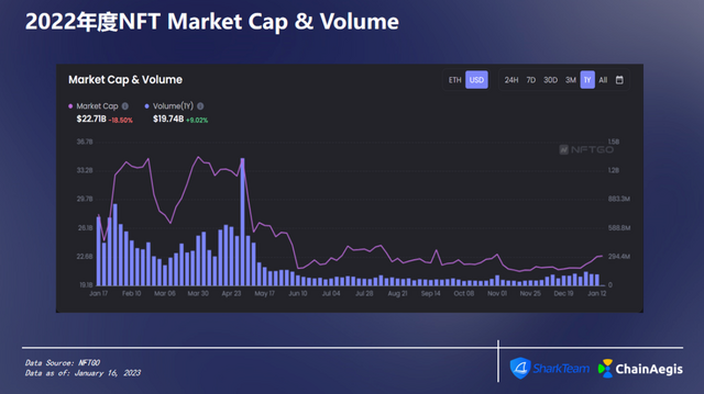 ChainAegis：2022年度NFT&GameFi分析报告插图1