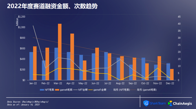 ChainAegis：2022年度NFT&GameFi分析报告插图16