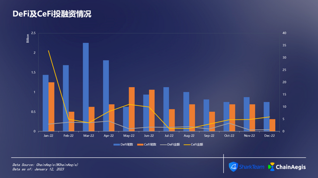 在深熊中艰难前行，DeFi & CeFi 2022年度分析报告插图31