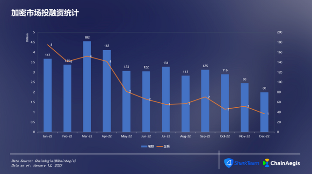 在深熊中艰难前行，DeFi & CeFi 2022年度分析报告插图30