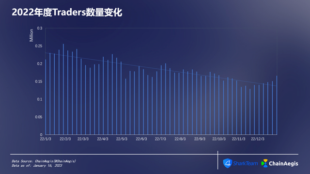 ChainAegis：2022年度NFT&GameFi分析报告插图4