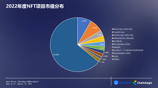 ChainAegis：2022年度NFT&GameFi分析报告插图2