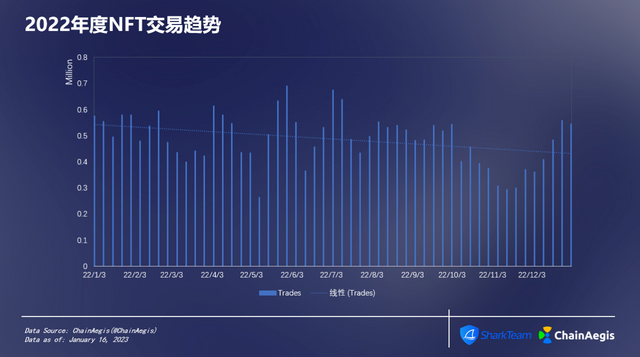 ChainAegis：2022年度NFT&GameFi分析报告插图3