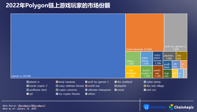 ChainAegis：2022年度NFT&GameFi分析报告插图14