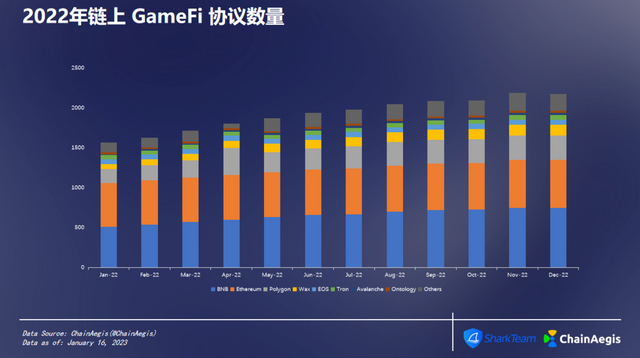 ChainAegis：2022年度NFT&GameFi分析报告插图12