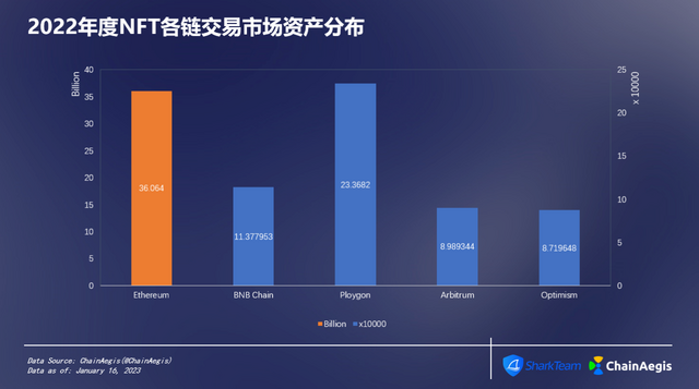 ChainAegis：2022年度NFT&GameFi分析报告插图5