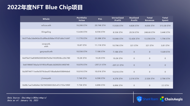 ChainAegis：2022年度NFT&GameFi分析报告插图10