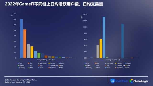 ChainAegis：2022年度NFT&GameFi分析报告插图11