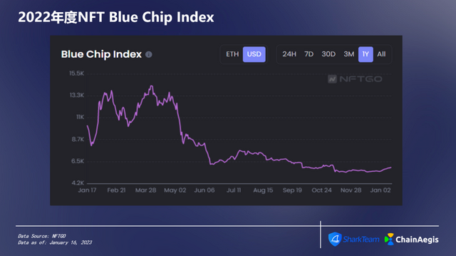 ChainAegis：2022年度NFT&GameFi分析报告插图9