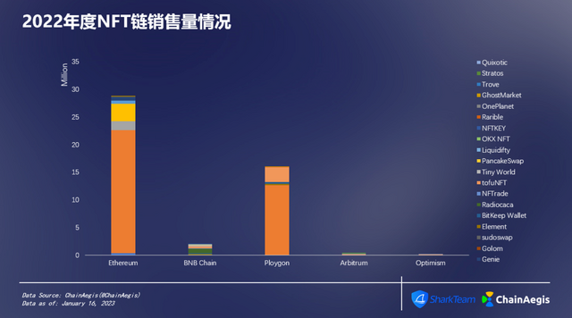 ChainAegis：2022年度NFT&GameFi分析报告插图7