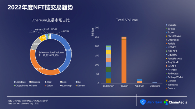 ChainAegis：2022年度NFT&GameFi分析报告插图6