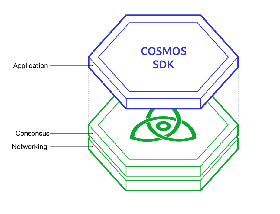 Cosmos SDK——从选链到创链的跨越，稳步踏入区块链3.0插图1