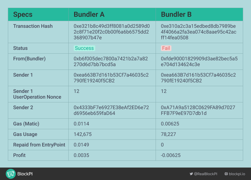 AA Table 2-Two bundlers send a transaction with two UserOperations, one of which is sameAA Table 2.png