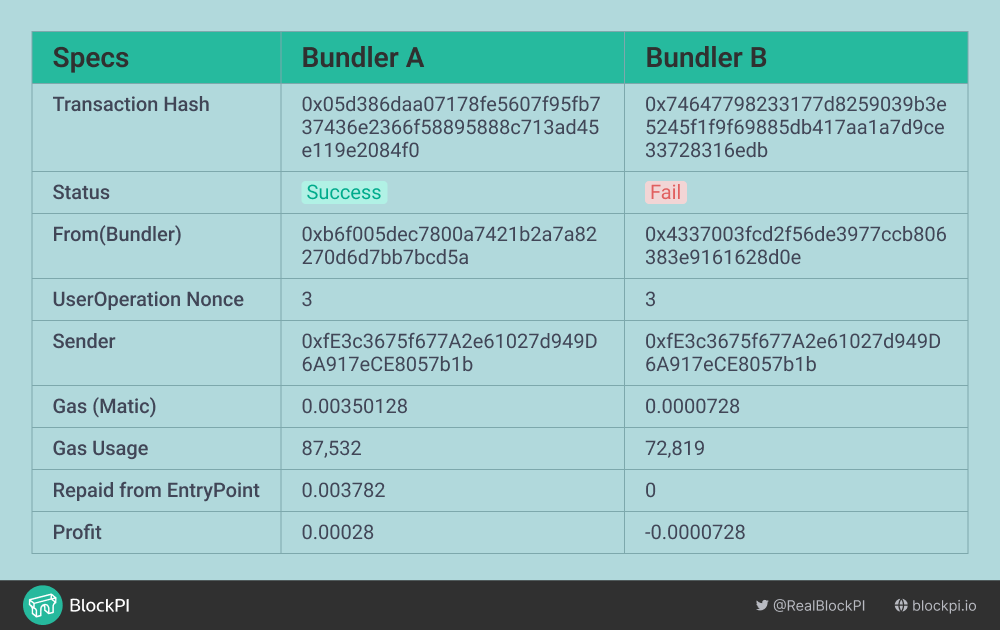 AA Table 1-Two bundlers send transaction with a same UserOperationAA Table 1.png