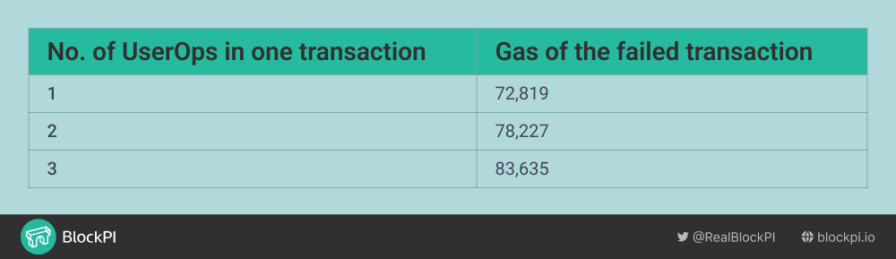AA Table 3-Gas of the failed transaction containing one duplicated UserOperationAA Table 3.png